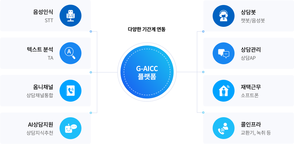 컨택센터 플랫폼 설명 이미지